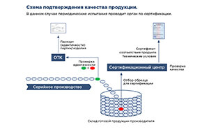 Технические показатели качества и идентичности