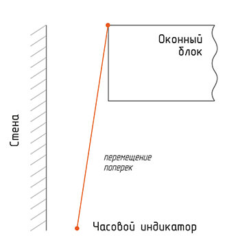 Схема крепления измерительной нити к часовым индикаторам