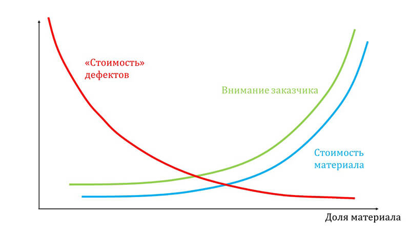 Рисунок зависимости различных параметров от доли строительного материала