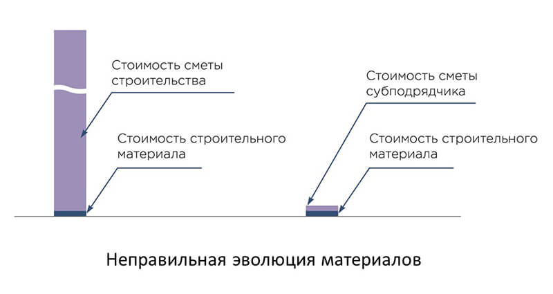 Рисунок отличия в восприятии стоимости строительного материала у заказчика и производителя работ