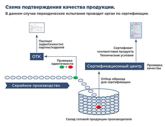 Схема подтверждения качества продукции