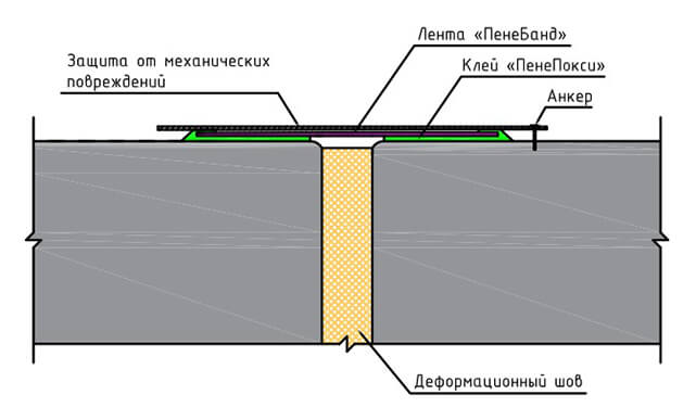 Система Пенебанд вместе с клеем ПенеПокси